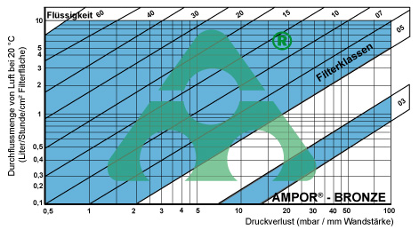 Sinterfilter Druckverlust Flüssigkeit