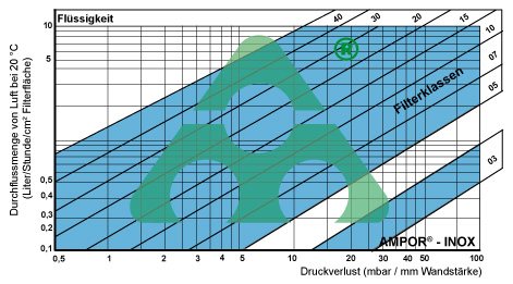 Sinterfilter Druckverlust Flüssigkeit