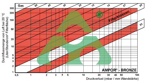 Sinterfilter Druckverlust