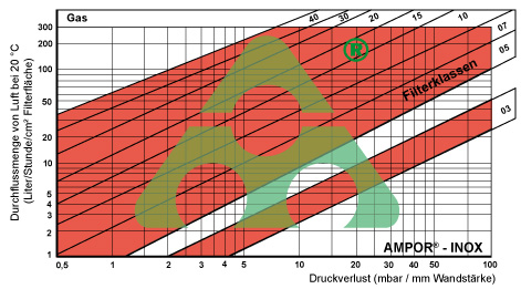 Sinterfilter Druckverlust