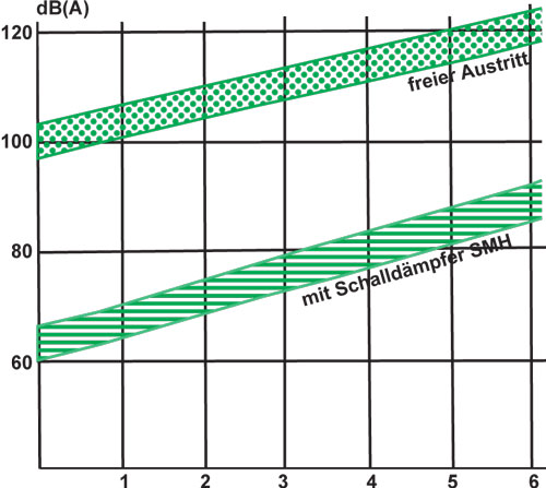 Sinterfilter Geräuschpegel